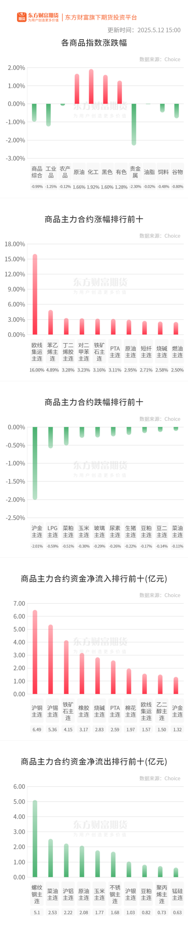 亚晶金融 期市收评 | 商品期货大面积飘红 化工板块涨幅居前