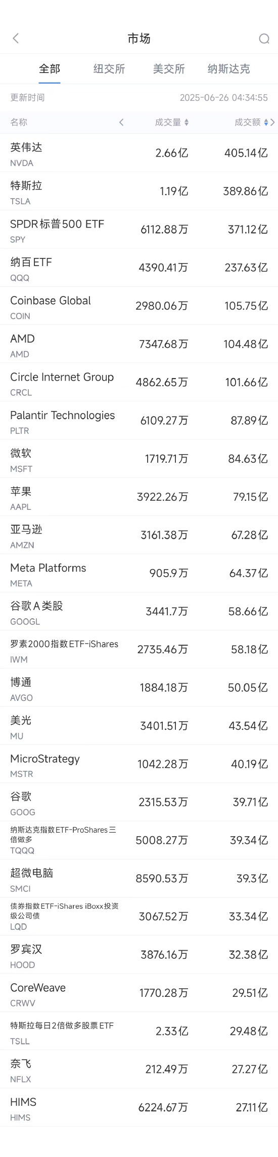 奇侠优配 6月25日美股成交额前20：英伟达创历史新高，机构料市值6万亿美元