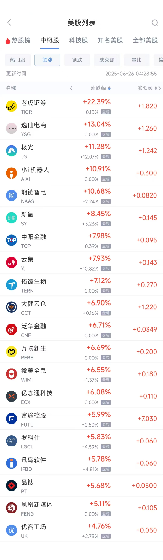 长宏网配资 周三热门中概股多数下跌 富途控股涨5.99%，阿里巴巴跌2.10%