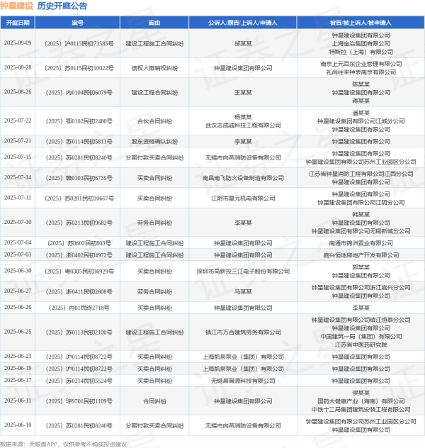 盛多网 钟星建设作为被告/被上诉人的1起涉及合伙合同纠纷的诉讼将于2025年7月22日开庭