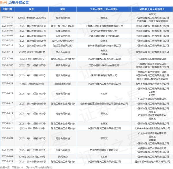 蚂蚁配资 新兴作为被告/被上诉人的1起涉及案外人执行异议之诉的诉讼将于2025年7月22日开庭