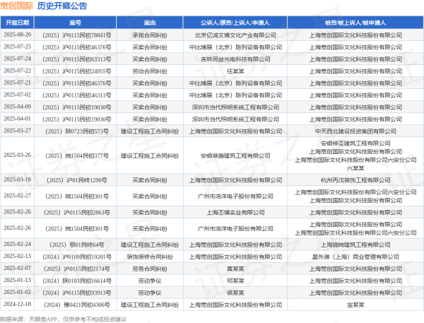 峪科配资 宽创国际作为被告/被上诉人的1起涉及劳动合同纠纷的诉讼将于2025年7月22日开庭