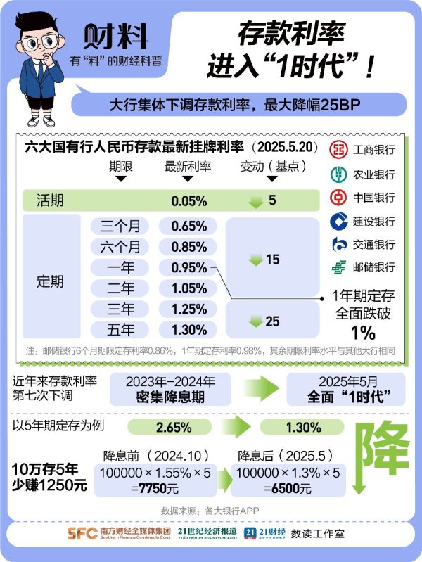 共赢优配 突破31万亿，多期限破“1”！存款搬家提速钱流向哪？